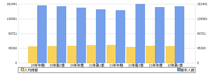 上海建工(600170)股东人数