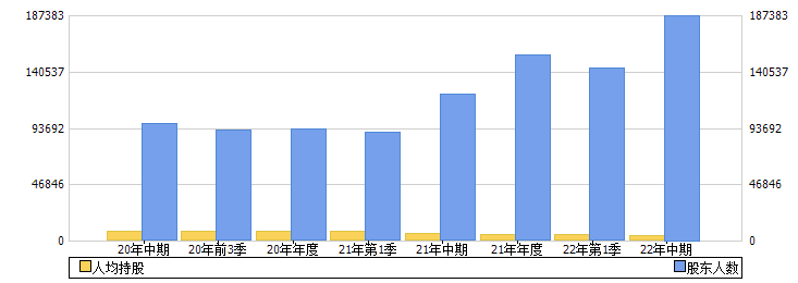 上海贝岭(600171)股东人数