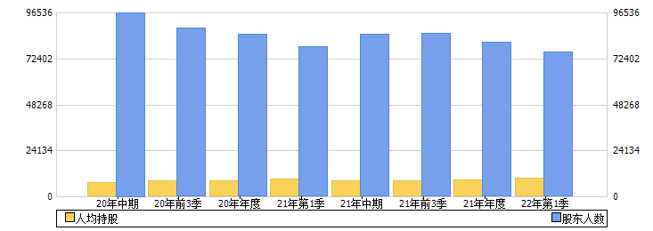 江苏吴中(600200)股东人数