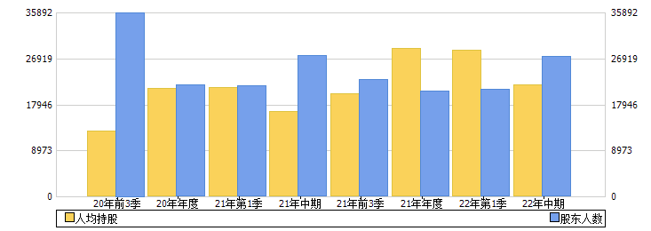 福日电子(600203)股东人数