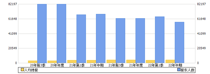 西藏药业(600211)股东人数
