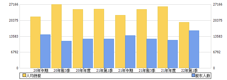南京商旅(600250)股东人数