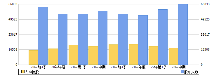 海正药业(600267)股东人数