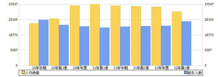 东方创业(600278)股东人数