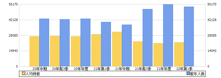 三峡新材(600293)股东人数