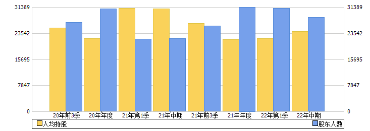 上海家化(600315)股东人数