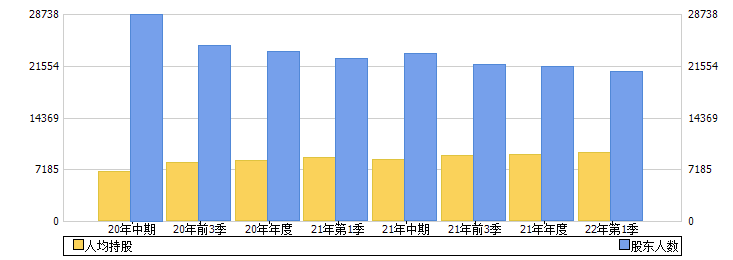 长江通信(600345)股东人数