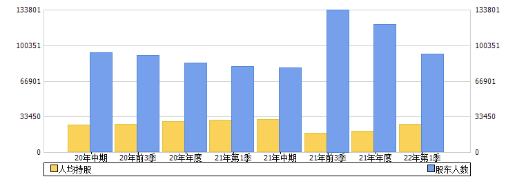 阳泉煤业(600348)股东人数