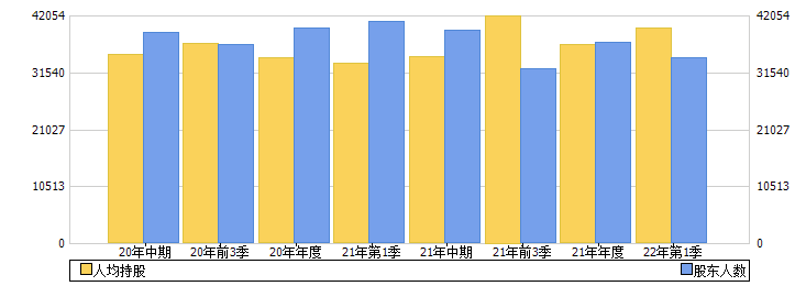 中文传媒(600373)股东人数