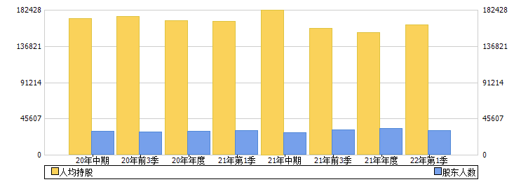 宁沪高速(600377)股东人数
