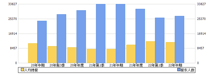 天润乳业(600419)股东人数