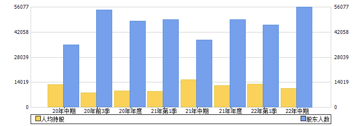 贵研铂业(600459)股东人数