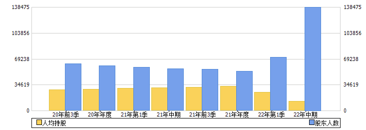 安徽建工(600502)股东人数