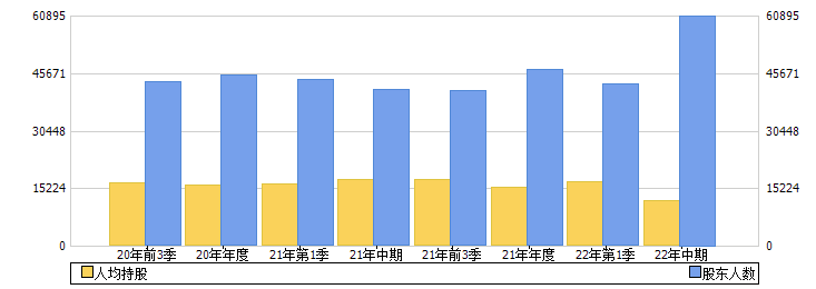 上海能源(600508)股东人数