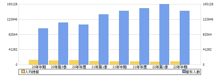 贵州茅台(600519)股东人数