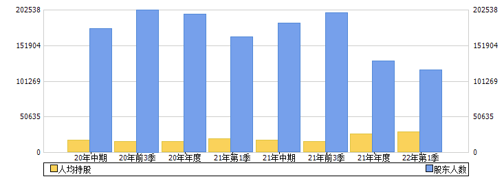 中天科技(600522)股东人数