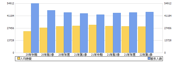 长园集团(600525)股东人数