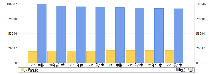 中铁工业(600528)股东人数