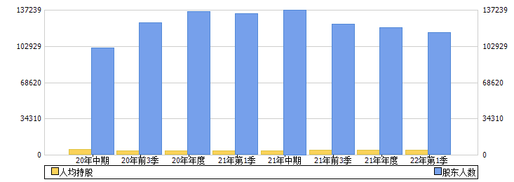 中国软件(600536)股东人数
