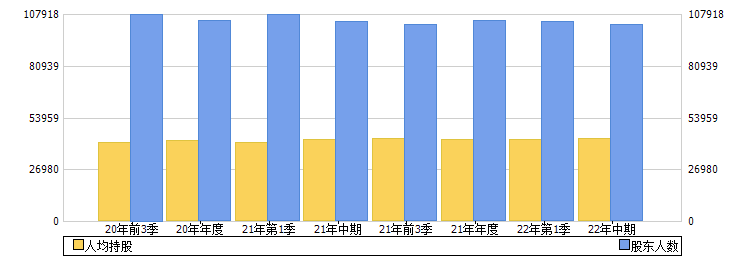 海油工程(600583)股东人数