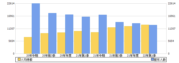 ST熊猫(600599)股东人数