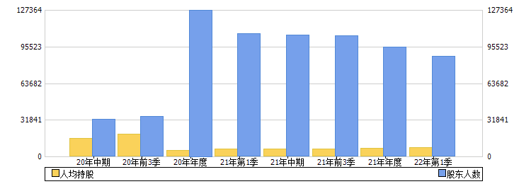 金枫酒业(600616)股东人数