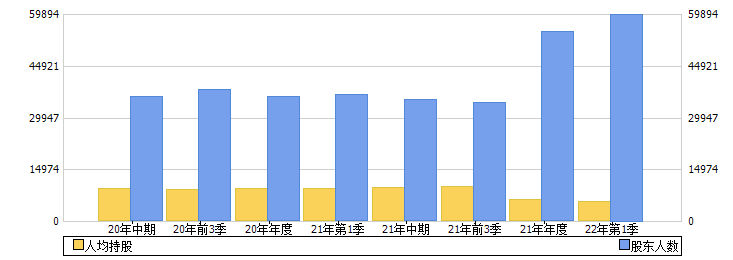 尖峰集团(600668)股东人数