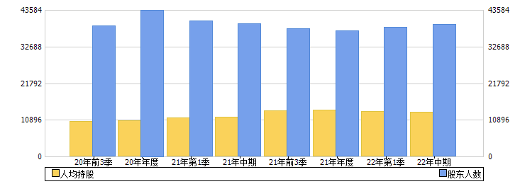 上海凤凰(600679)股东人数