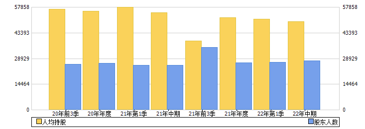 百川能源(600681)股东人数