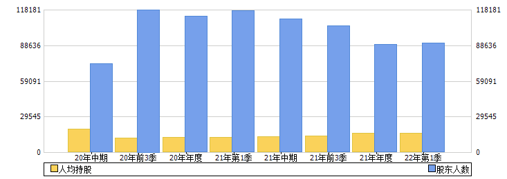中船防务(600685)股东人数