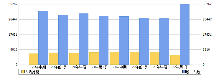 上海三毛(600689)股东人数