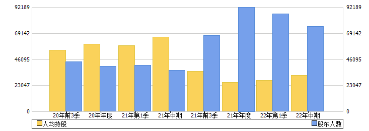 阳煤化工(600691)股东人数