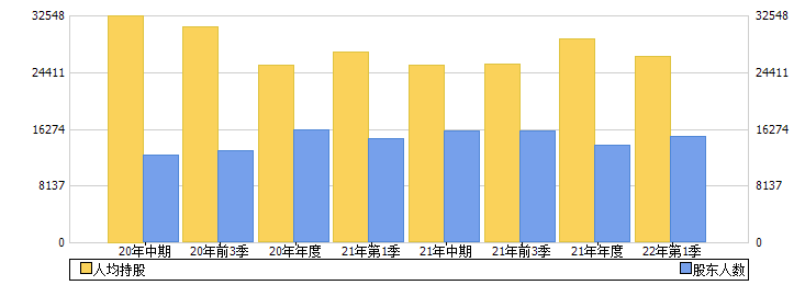重庆百货(600729)股东人数