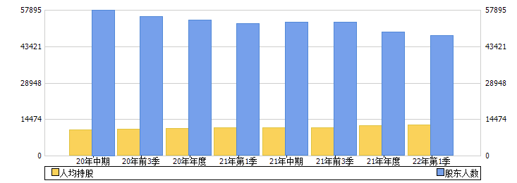 中国高科(600730)股东人数