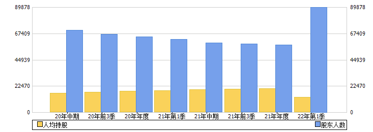 苏州高新(600736)股东人数