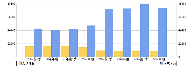 西藏城投(600773)股东人数