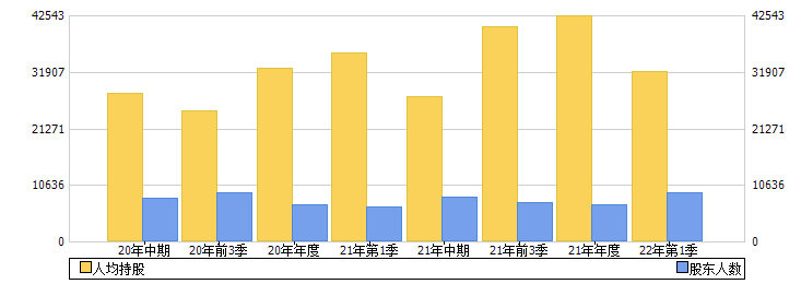 汉商集团(600774)股东人数