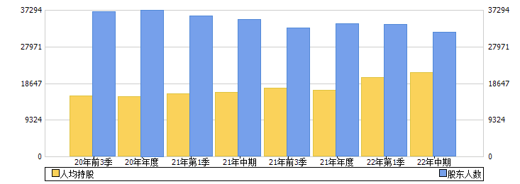 鲁银投资(600784)股东人数