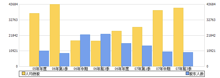 东方锅炉(600786)股东人数