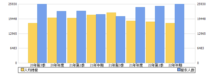 京能置业(600791)股东人数