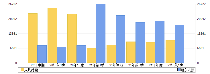 宜宾纸业(600793)股东人数
