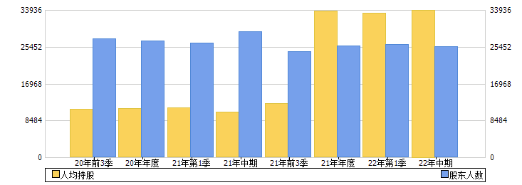 钱江生化(600796)股东人数