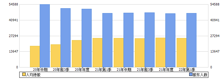 渤海化学(600800)股东人数