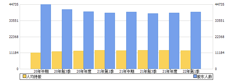 上海物贸(600822)股东人数
