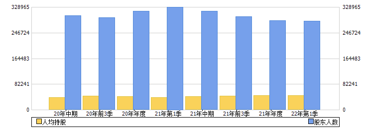 海通证券(600837)股东人数