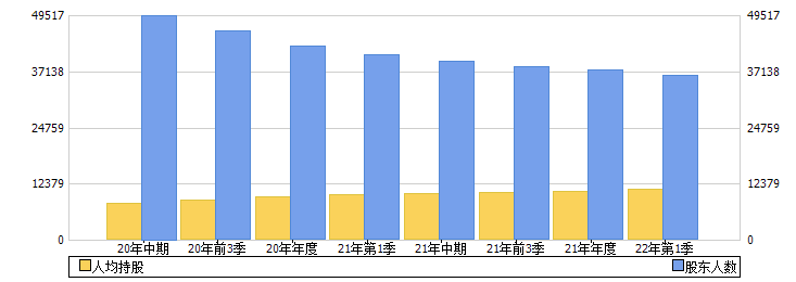上海九百(600838)股东人数