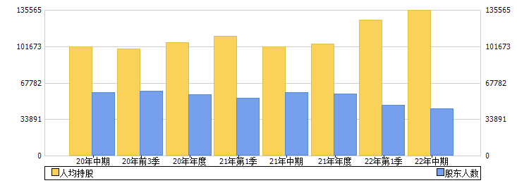 杭州银行(600926)股东人数
