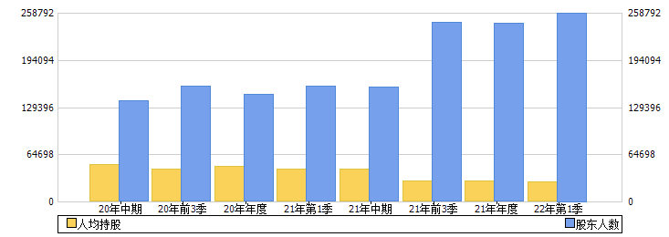 东方证券(600958)股东人数