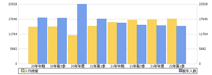 国投中鲁(600962)股东人数