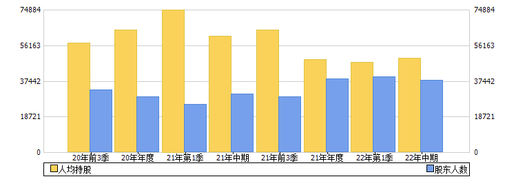 九州通(600998)股东人数